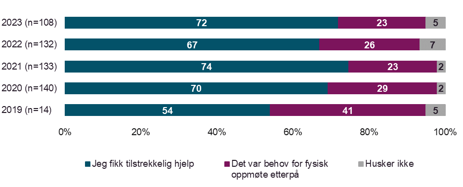 Sist gang du hadde videokonsultasjon med fastlege / privat allmennlege, fikk du tilstrekkelig hjelp med ditt problem eller var det likevel behov for å oppsøke lege fysisk etterpå? (2019-2023)