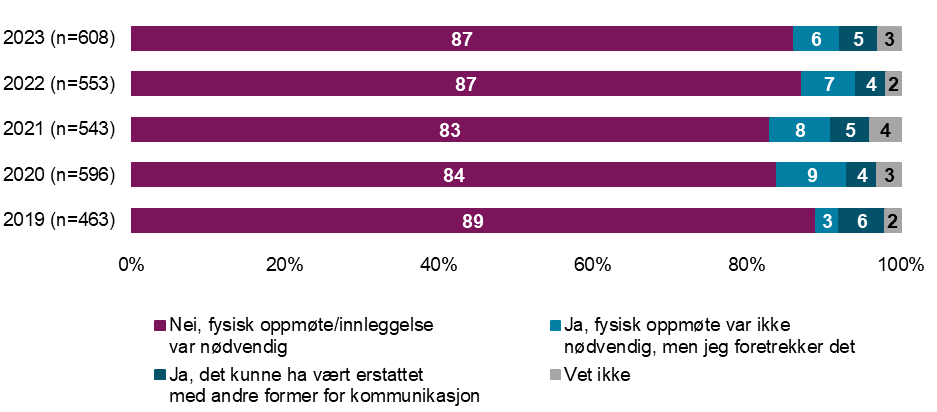 Mener du at ditt siste sykehusbesøk kunne ha vært erstattet med for eksempel videosamtale, telefon eller skriftlig digital kontakt dersom det hadde vært tilgjengelig? (2019-2023)