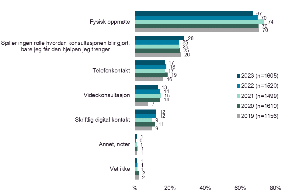 Hvis du skulle ha behov for hjelp fra fastlege / privat allmennlege, hva ville du foretrekke? (2019-2023)