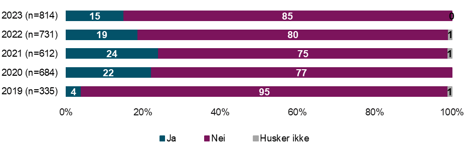 Du har vært i digital kontakt med fastlege / privat allmennlege i løpet av de siste 12 måneder, var en eller flere av disse konsultasjonene over video? (2019-2023)