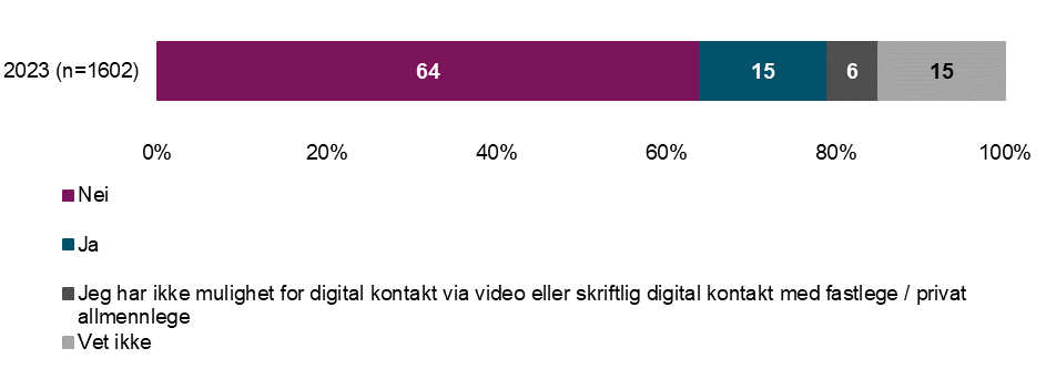 Opplever du at muligheten for å ta kontakt med fastlegen / privat allmennlege digitalt gjør at du kontakter fastlegen / privat allmennlege oftere enn før dette var mulig? (2023)