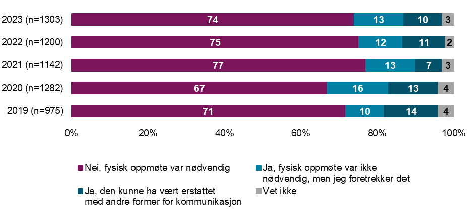 Mener du at det siste fysiske oppmøtet du hadde hos fastlege / privat allmennlege kunne ha vært erstattet med for eksempel videosamtale, telefon eller skriftlig digital kontakt dersom det hadde vært tilgjengelig? (2019-2023)