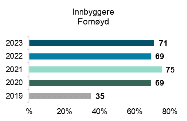 Andel innbyggere som har hatt videokonsultasjon med fastlege / privat allmennlege i løpet av de siste 12 månedene som alt i alt er fornøyd med bruk av video hos fastlege / privat allmennlege.