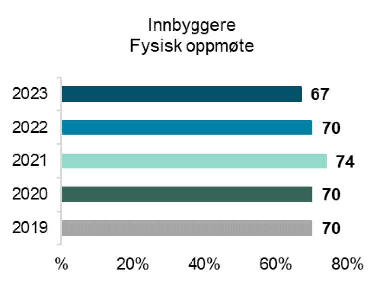 Spørsmål til innbyggere: Hvis du skulle ha behov for hjelp fra fastlege / privat allmennlege, hva ville du foretrekke?