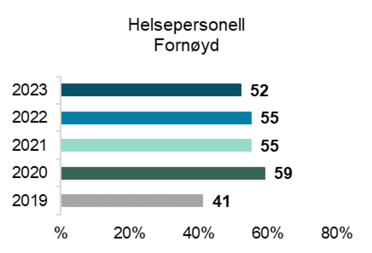 Andel helsepersonell med erfaring med videosamtale i kommunikasjon med pasient som er fornøyd med bruk av video for egnede pasientkonsultasjoner.