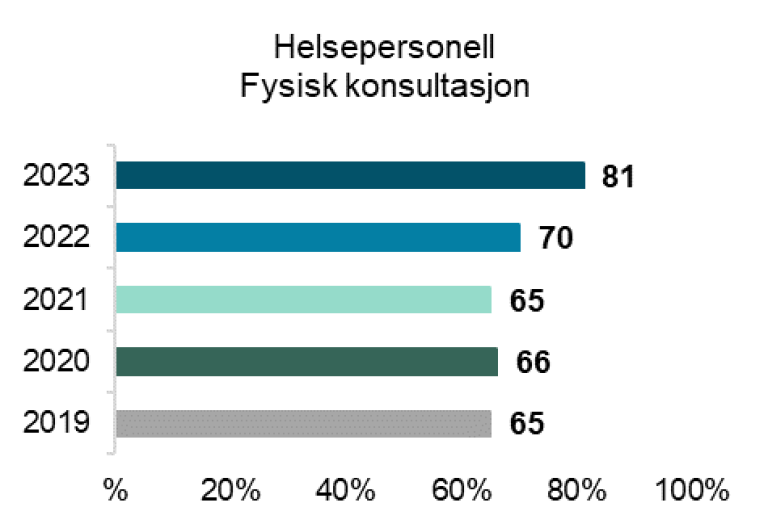 Spørsmål til helsepersonell: Tenk på pasientkontaktene dine det siste året. I hvor stor andel av tilfellene ville du foretrukket fysisk konsultasjon.