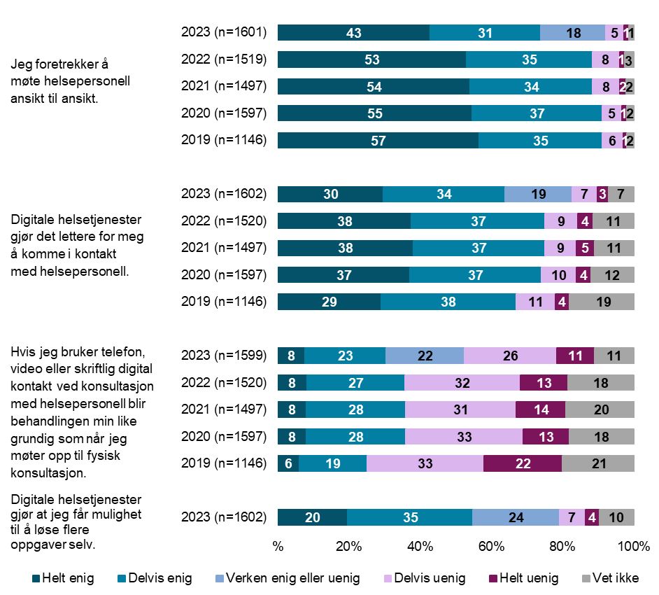 Figur 3.20 Hvor enig eller uenig er du i følgende påstander om bruk av digitale helsetjenester? (2019-2023).