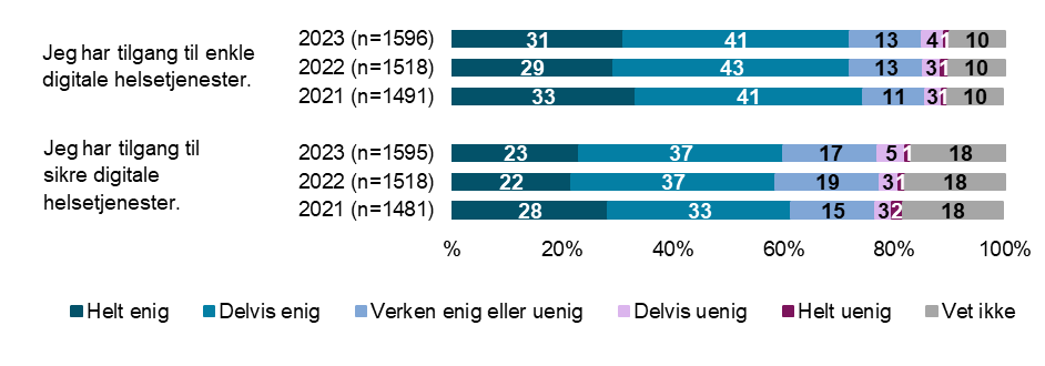 Hvor enig eller uenig er du i følgende påstander? (2021-2023)