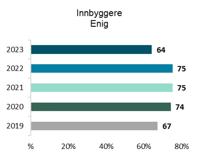 Andel innbyggere som er enig i påstanden «Digitale helsetjenester gjør det lettere for meg å komme i kontakt med helsepersonell.»