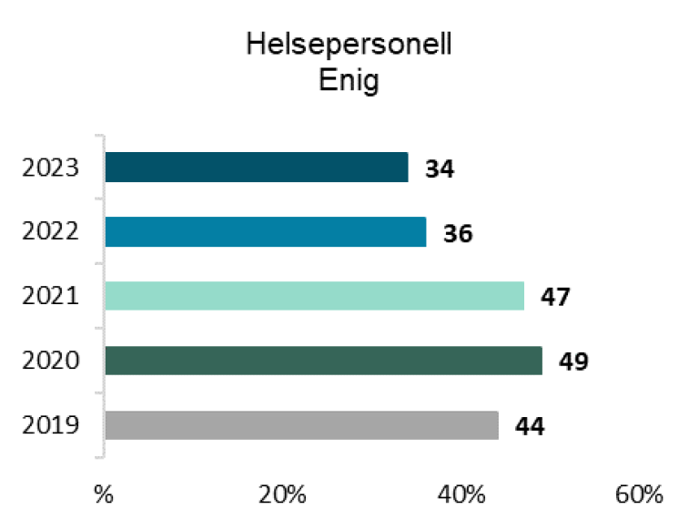 Andel helsepersonell som er enig i påstanden «Digitale helsetjenester gjør det lettere for meg å komme i kontakt med pasientene.»