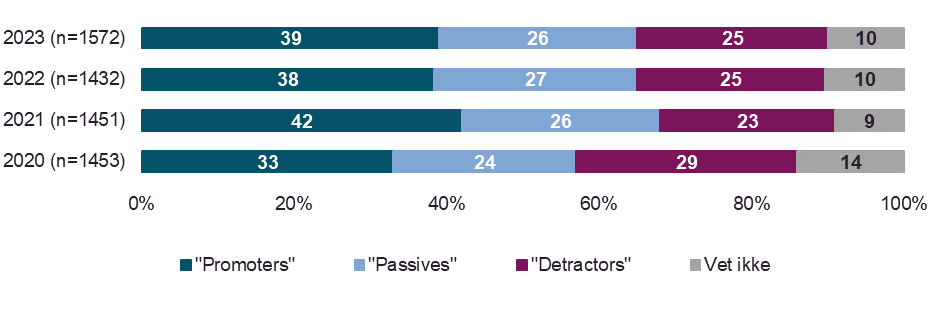 Hvor sannsynlig er det at du vil anbefale Helsenorge til en venn, kollega eller et familiemedlem? (2020-2023)