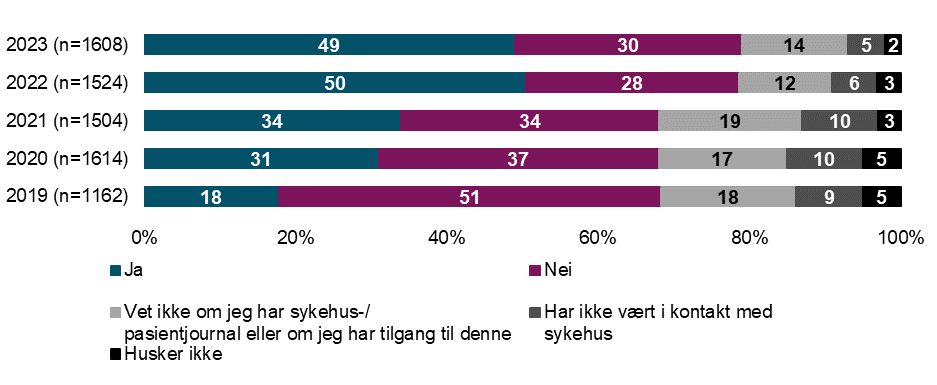 Har du logget deg inn i din sykehus-/pasientjournal? Vi ser her bort fra kjernejournal. (2019-2023)