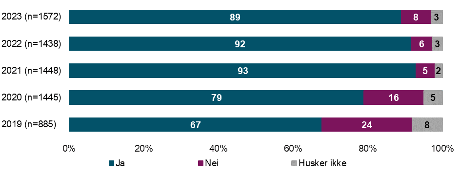 Har du besøkt Helsenorge de siste 12 månedene? (2019-2023