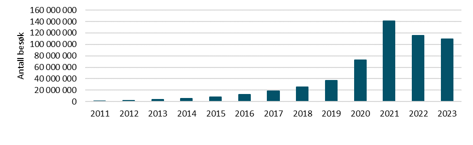 Antall årlige besøk på Helsenorge (2011-2023)