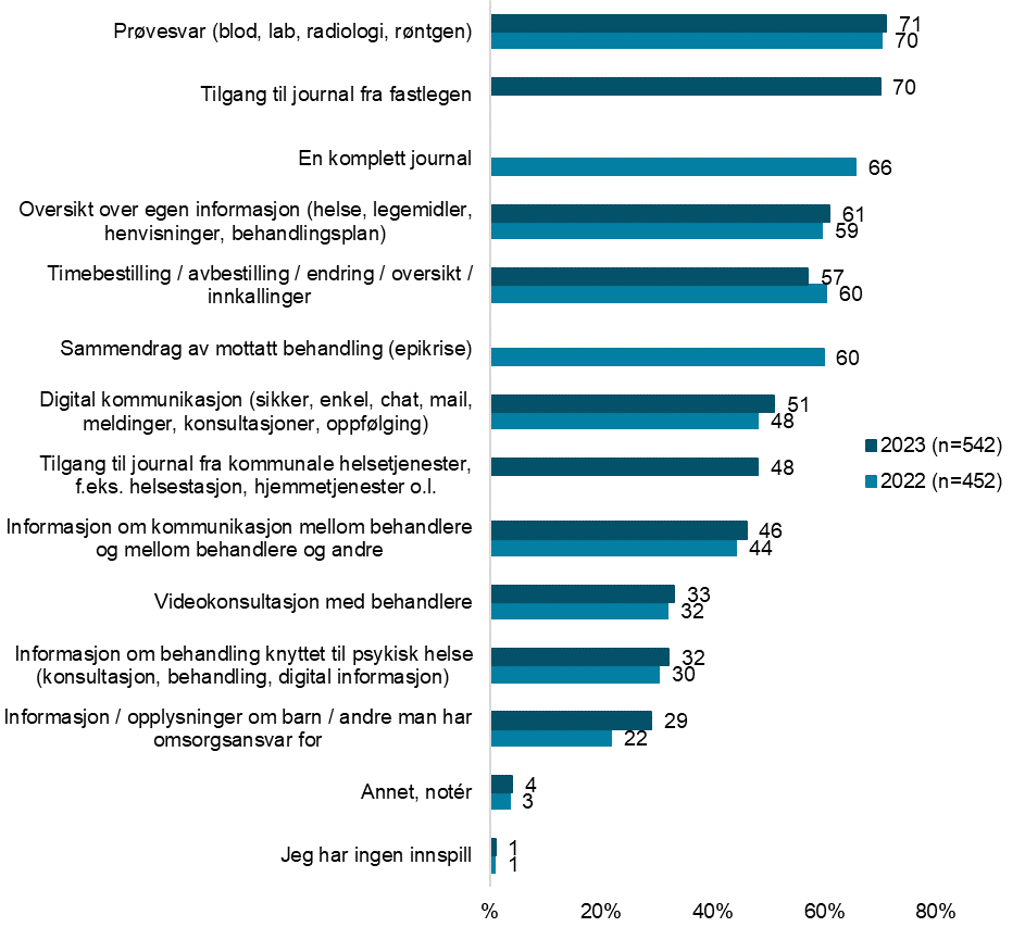 Hvilke helsetjenester ønsker du deg digital tilgang til? (2022-2023)
