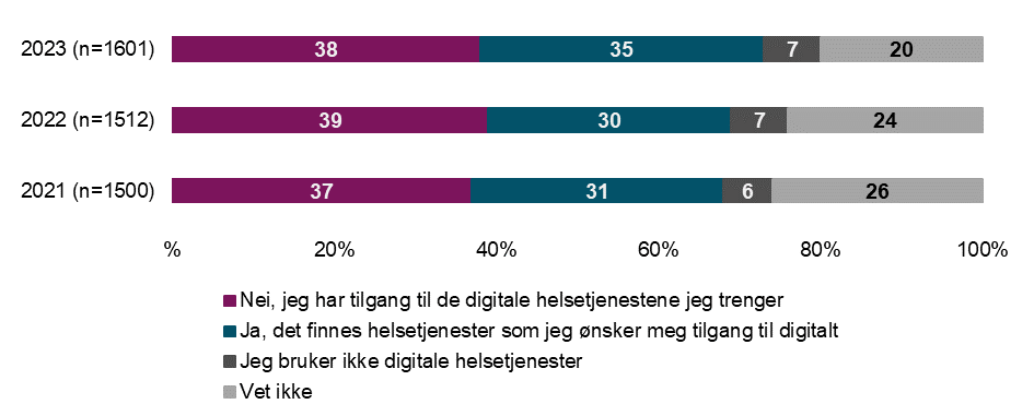 Ønsker du tilgang til flere digitale helsetjenester enn du har tilgang til i dag?