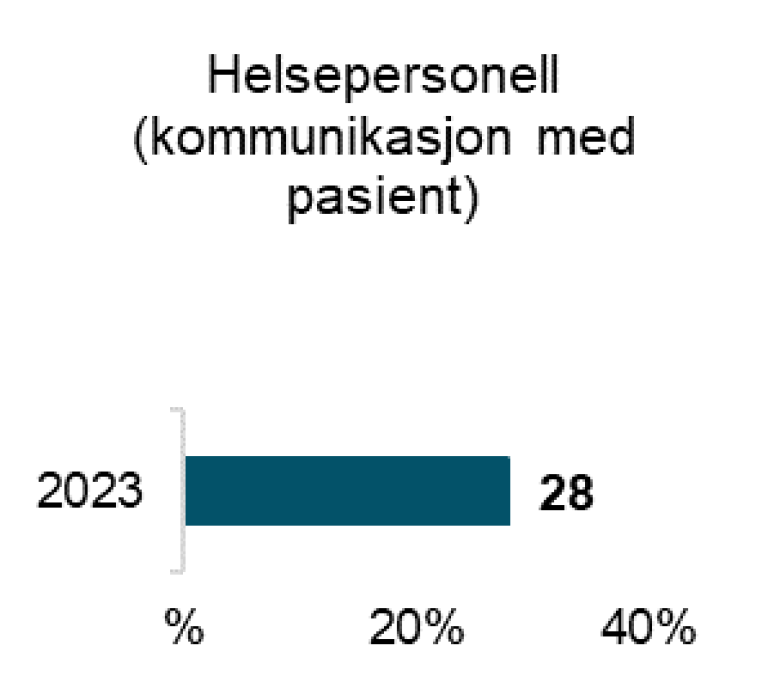 2023: 28 %