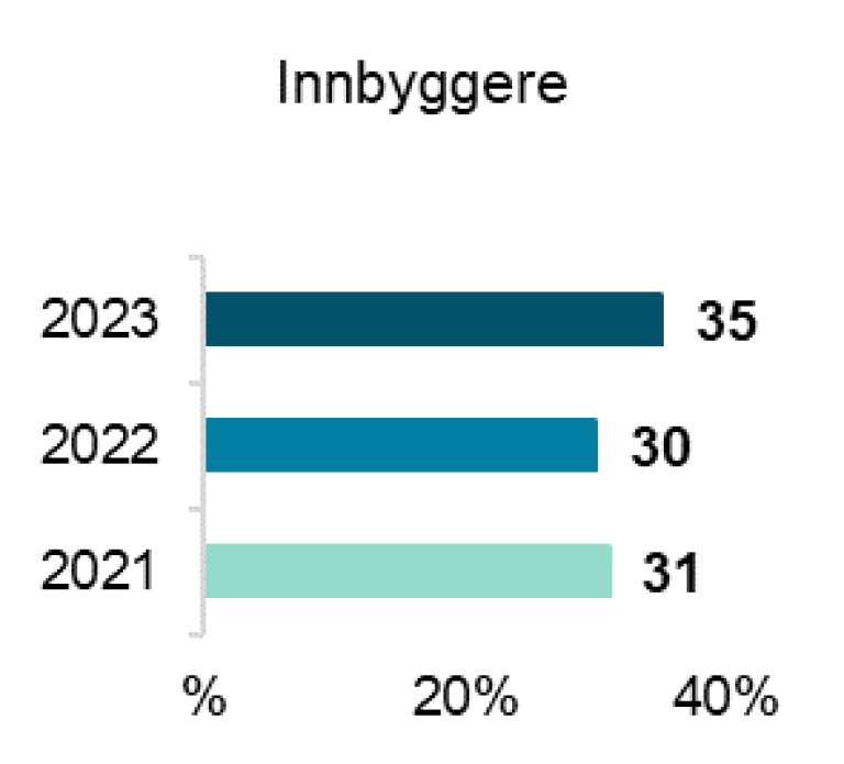 2023: 35% 2022: 30% 2022: 31%