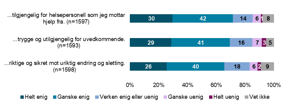 Hvor enig eller uenig er du i følgende påstander: Jeg har tillit til at mine helseopplysninger er.. (2023)