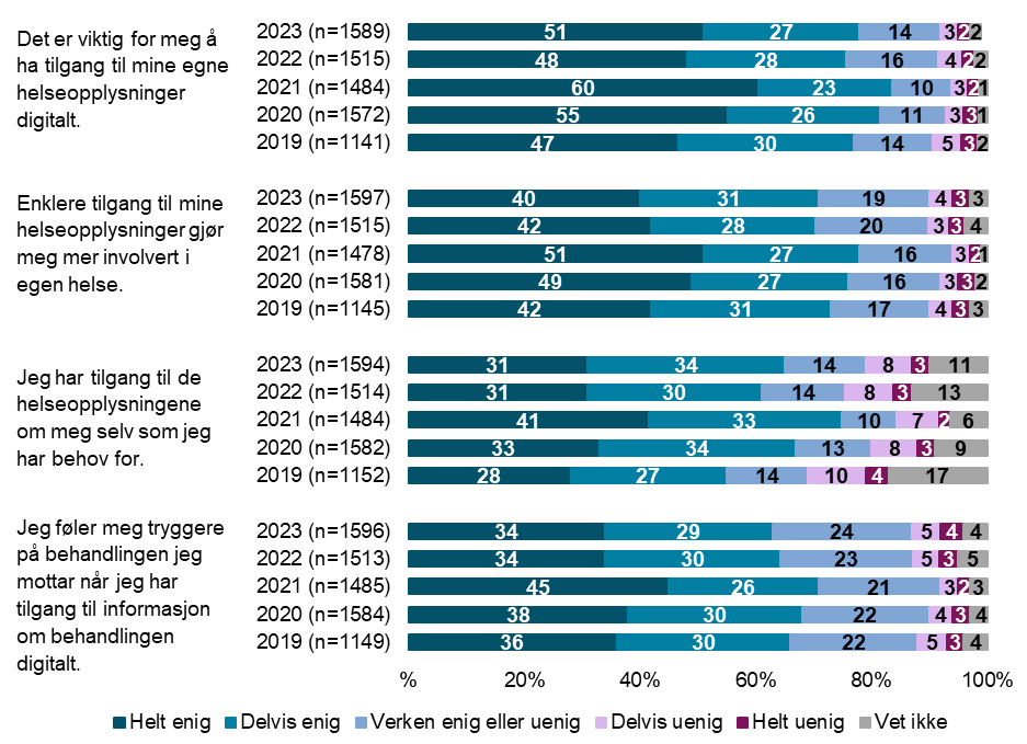 Hvor enig eller uenig er du i følgende påstander om digitale helsetjenester? (2019-2023)