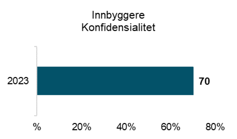 70 prosent er enig i at de har tillit til at ens helseopplysninger er trygge og utilgjengelig for uvedkommende.