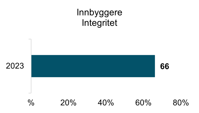 66 prosent er enig i at de har tillit til at ens helseopplysninger er riktige og sikret mot uriktig endring og sletting.