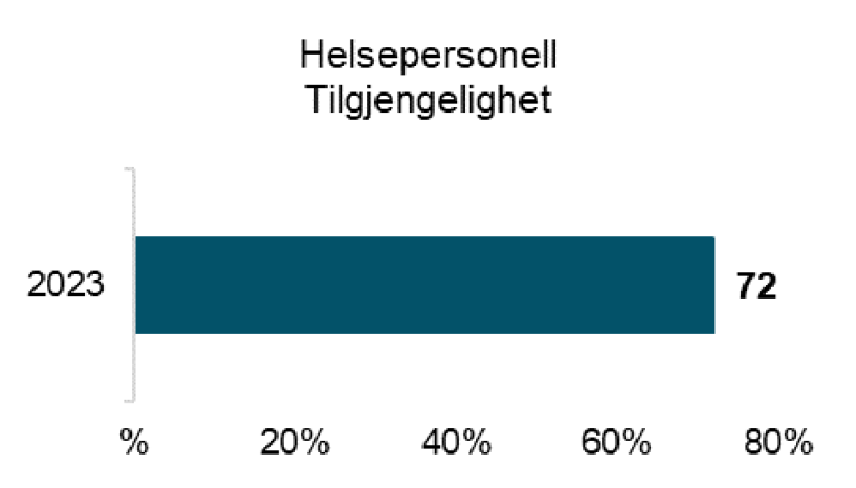 72 prosent er enig i at de har tillit til at helseopplysninger i pasientens journal er tilgjengelig for helsepersonell som pasienten mottar hjelp fra.