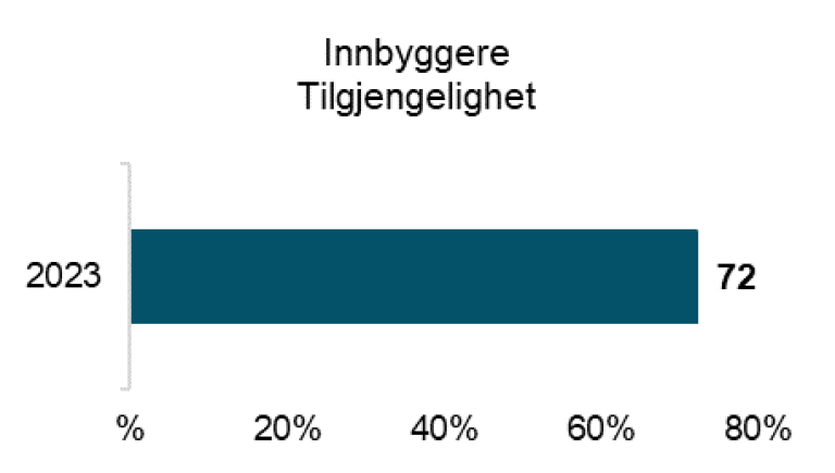 72 prosent er enig i at de har tillit til at ens helseopplysninger er tilgjengelig for helsepersonell som man mottar hjelp fra.