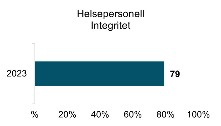 79 prosent er enig i at de har tillit til at helseopplysninger i pasientens journal er riktige og sikret mot uriktig endring og sletting.