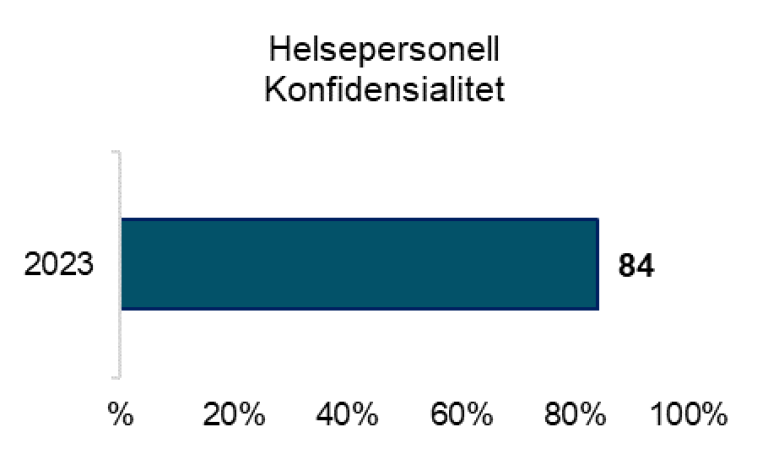 84 prosent er enig i at de har tillit til at helseopplysninger i pasientens journal er trygge og utilgjengelig for uvedkommende.