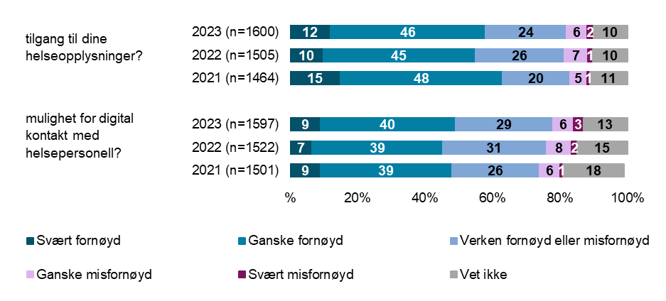 Hvor fornøyd eller misfornøyd er du med de digitale helsetjenestene i Norge når det gjelder... (2021-2023)