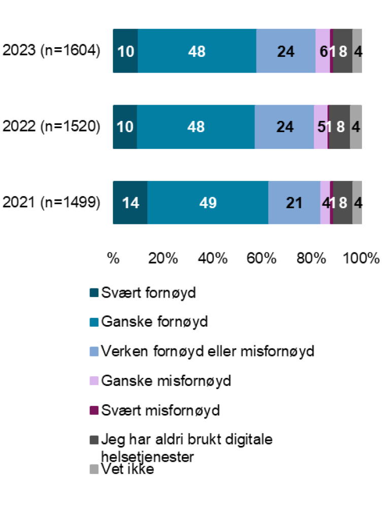 Alt i alt, hvor fornøyd eller misfornøyd er du med de digitale helsetjenestene i Norge? (2021-2023)