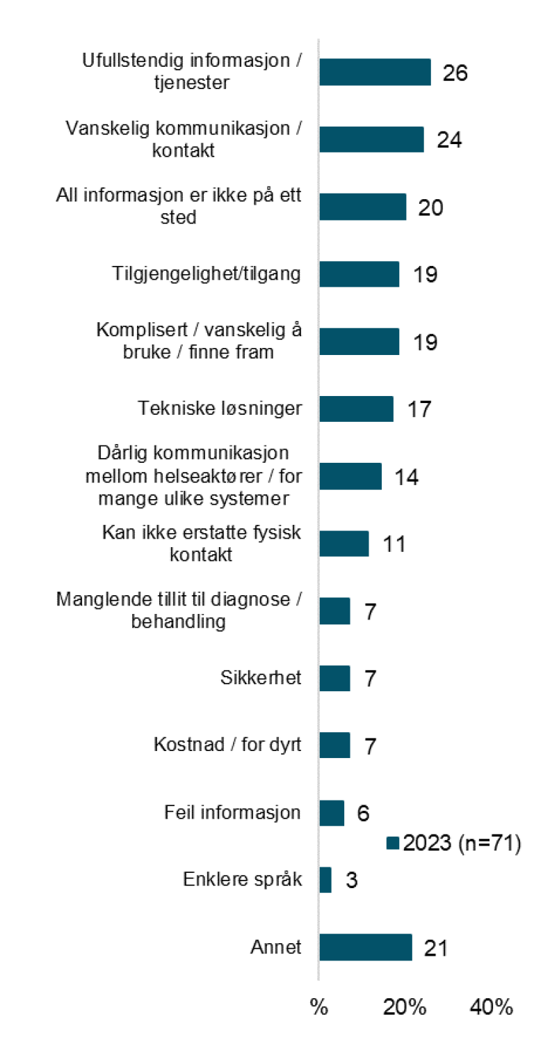Hva er du misfornøyd med ved de digitale helsetjenestene i Norge? (2023)