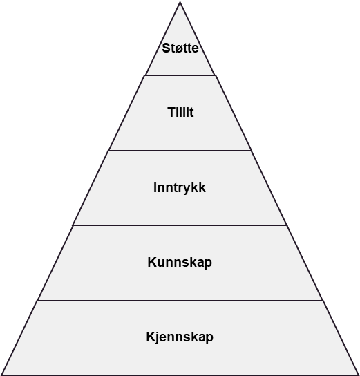 Tilitmodellen vist i en inndelt trekant. Øverst er støtte, deretter tillit, deretter inntrykk, nederst kunnskap.