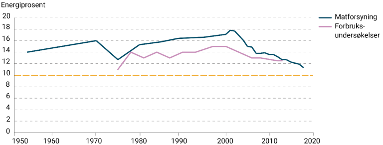 Figur 1. Tilsatt sukker som andel av kostens energiinhold (energiprosent) ifølge matforsyningsstatistikk (Mf) og forbruksundersøkelser (Fbu). Kilde: Utviklingen i norsk kosthold 2019.