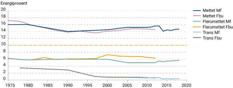 Figur 2. Fettsyrer som andel av kostens energiinnhold (energiprosent) ifølge matforsyningsstatistikk (Mf) og forbruksundersøkelser (Fbu). Kilde: Utviklingen i norsk kosthold 2019.