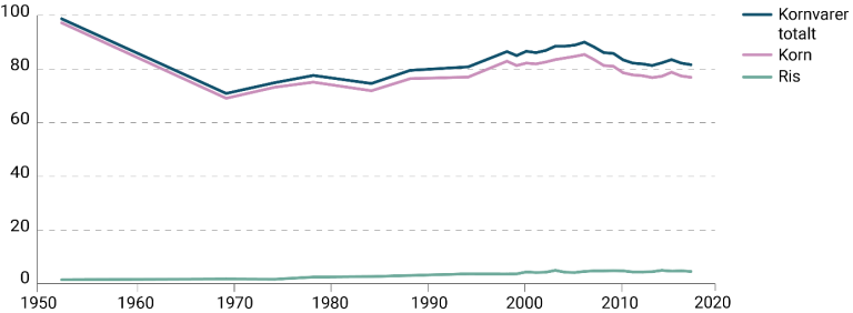 Figur 4. Kornvarer. Matforsyning, kilo per person per år. Kilde: Utviklingen i norsk kosthold 2019.