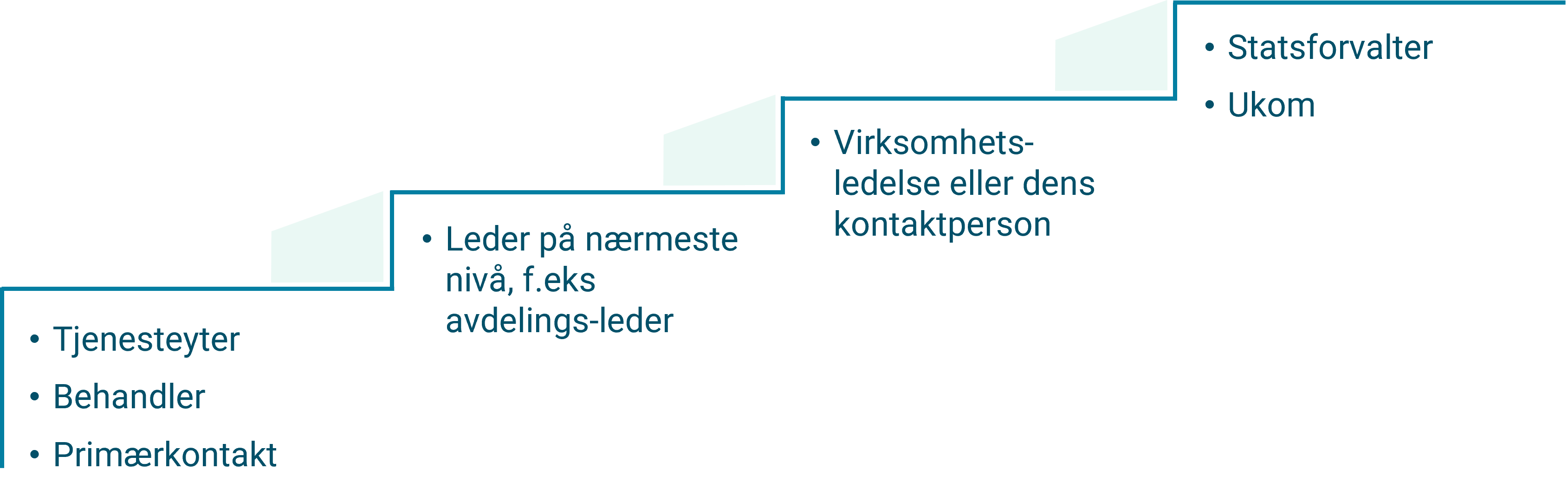 Fire trinn for melding: 1: Tjenesteyter, behandler eller primærkontakt. 2: Leder på nærmeste nivå, f.eks avdelingsleder. 3: Virksomhetsledelse eller dens kontaktperson. 4: Statsforvalteren eller Ukom