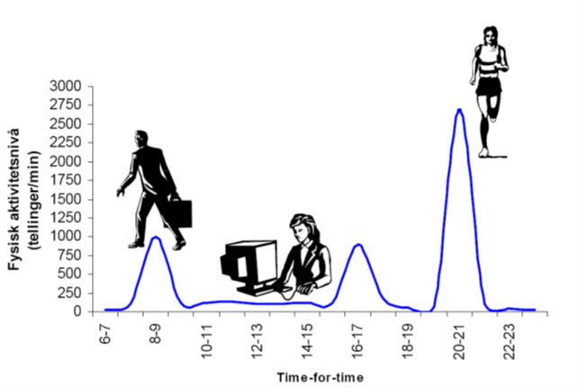 Viser hvordan det fysiske aktivtetsnivå registret med akselerometer kan endres i løpet av dagen. Fra 06:00 om morgenen til 23:30 om kvelden. Figuren viser en kraftig økning i aktivitet mellom kl. 07:30 til kl. 09:30. Deretter synker aktivitetsnivået til neste null mellom kl 16:00 til kl 17:00 er det igjen en økning i aktivtetsnivå på høyde med den som var på morgenen. Ca. kl 19:30 til kl 21:30 er det en kraftig økning i aktivitetsnivået, ca. 2,5 ganger høyere en den på morgenen og ettermiddagen. De siste to timene på kvelden er aktivitetsnivået tilnærmet null igjen.