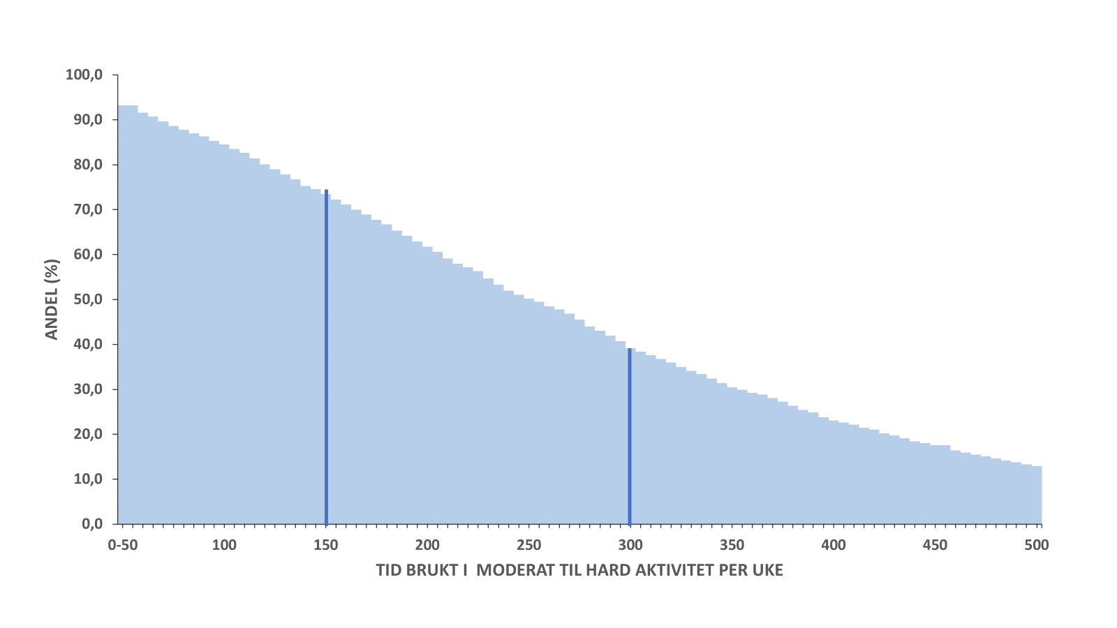 Figur 9. Den kumulativ frekvensfordeling av tid brukt i moderat-til-hard intensitet per uke fra 0-50 minutter til 500 minutter. Det er en gradvis reduksjon fra at nærmere 95 prosent utfører 0-50 minutter i uken til at drøyt 10% utfører 500 minutter i uken. Det er i figuren lagt inn to vertikale støttelinjer som viser at cirka 75 prosent gjennomfører 150 minutter i uken og 40 prosent utfører 300 minutter med moderat til hard fysisk aktivitet i uken.