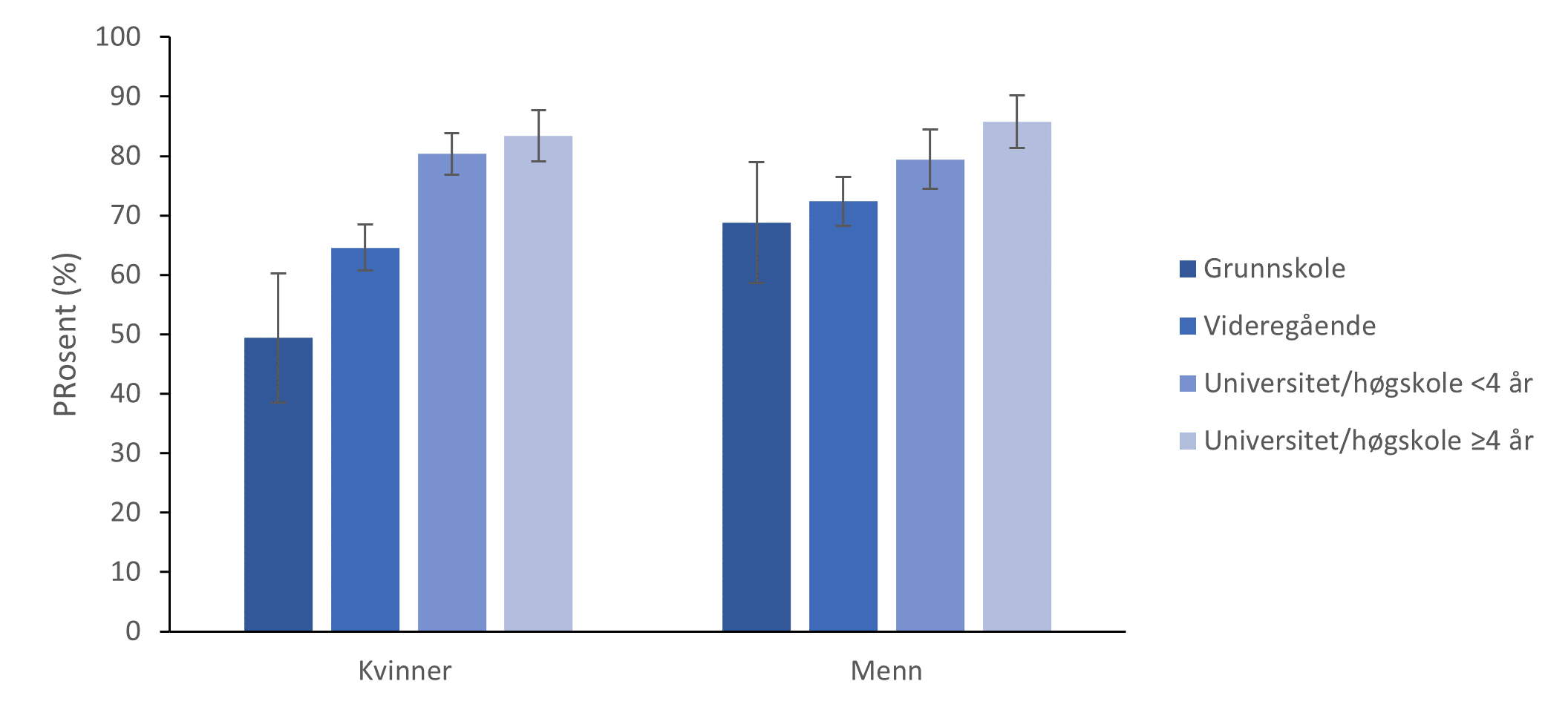 Søylediagram som viser at det blant kvinner er nærmere 50 prosent av dem med grunnskoleutdanning som oppfyller anbefaling 1, andelen øker til cirka 65% blant kvinner med videregående utdanning til cirka 80% for de begge kategoriene med universitets og/eller høgskoleutdanning. Blant mennene er det nærmere 70 prosent av dem med grunnskole og 73 prosent av dem med videregående opplæring som høyest fullførte utdanning som oppfyller anbefaling 1. Andelen øker til nærmere 80 prosent blant menn med under 4 års universitets og/eller høgskoleutdanning og ytterligere drøyt 85 prosent for menn med minst 4 års universitets- og/eller høgskoleutdanning. Tallene er justert for alder.