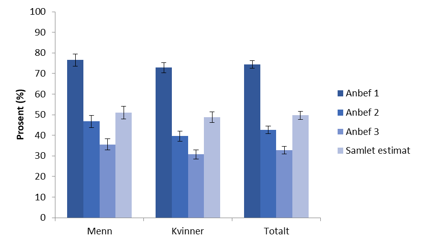 Prosentandelen menn, kvinner og totalt sett som oppfyller fire ulike anbefalinger, Ca 75 prosent av menn, kvinner og totalt sett oppfyller det som omtales som anbefaling 1: minimum 150 minutter med aktivitet av moderat intensitet eller 75 minutter med aktivitet av hard intensitet i løpet av en uke; Litt over 47 % av mennene, 40% av kvinnene og 43% totalt sett oppfyller anbefaling 2: 300 minutter med aktivitet av moderat intensitet eller 150 minutter med aktivitet av hard intensitet i løpet av en uke 36% av mennene, 31% av kvinnene og 33% totalt sett oppfyller anbefaling 3: de som tilbringer 8 timer eller mer stillesittende i løpet en dag bør ha 300 minutter med aktivitet av moderat intensitet eller 150 minutter med aktivitet av hard intensitet i løpet av en uke Det samlede estimatet er en kombinasjon av anbefaling 1 og 3, det vil si de som er aktive minst 150 minutter i uken av moderat intensitet eller tilsvarende eller at de sitter minst 8 timer om dagen og at de kompenserer med minst 300 minutter i uken av moderat intensitet eller tilsvarende. Det samlede estimatet er det 51% av mennene som oppfyller, 49% av kvinnene og 50% for begge kjønn.