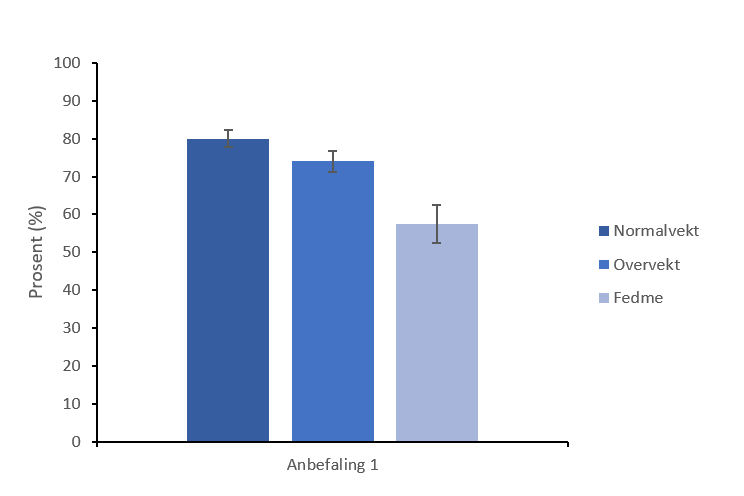 Figur 10. Det er en reduksjon i andelen som oppfyller anbefalingen 1 fra andelen normalvektige til personer med overvekt og fedme. 80 prosent av de normalvektige oppfyller det samlede rådet, 74 prosent av de overvektige og 57 prosent av dem med fedme oppfyller rådet. Kun 23 personer i utvalget ble kategorisert med undervektige og disse er inkludert i normalvekts kategorien.
