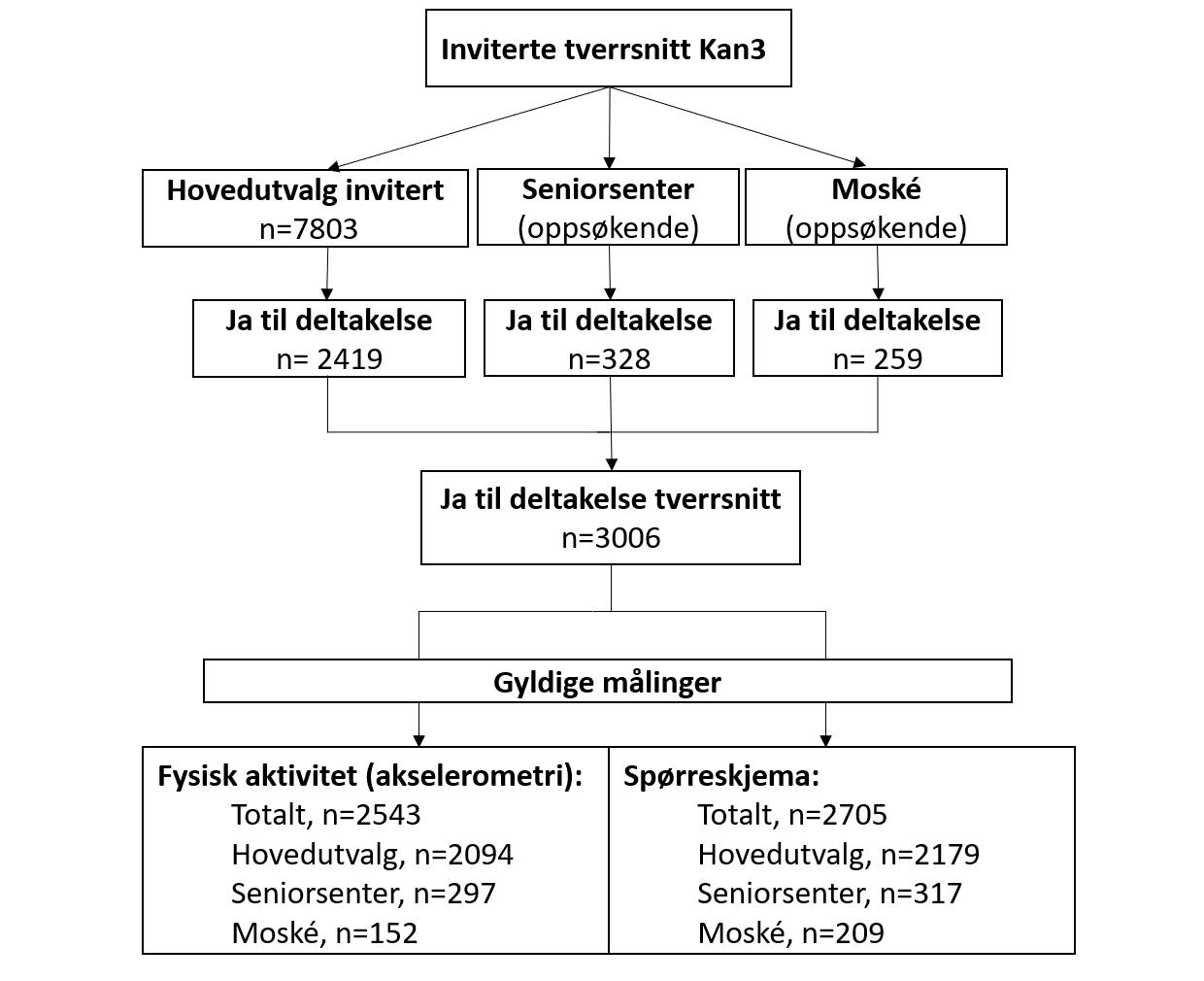 Et flytskjema som viser antall deltaker fra invitasjon til dem som brukt aktivitetsmåler og besvart spørreskjema. Et hovedutvalg på 7803 personer ble invitert, av dem svarte 2419 personer Ja til deltakelse. I tillegg ble det gjort oppsøkende virksomhet på Seniorsentre og på Moské for å få flere eldre om minoriteter til å delta. Til sammen svarte 3006 personer ja til deltakelse. Flytskjemaet viser deretter antallet som har gyldige målinger. For akselerometer var dette tallet 2543 personer og for spørreskjema var det 2705 personer.