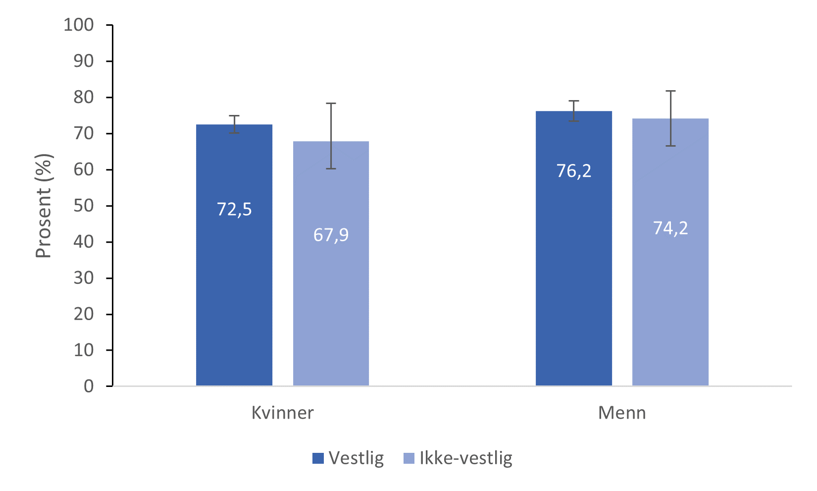 Søylediagram som viser at andelen som oppfyller anbefalingene er ca. 72 prosent for vestlige kvinner sammenlignet med 68 prosent blant ikke vestlige. Blant menn er andelen 76 prosent blant vestlige og 74 prosent blant ikke vestlige.