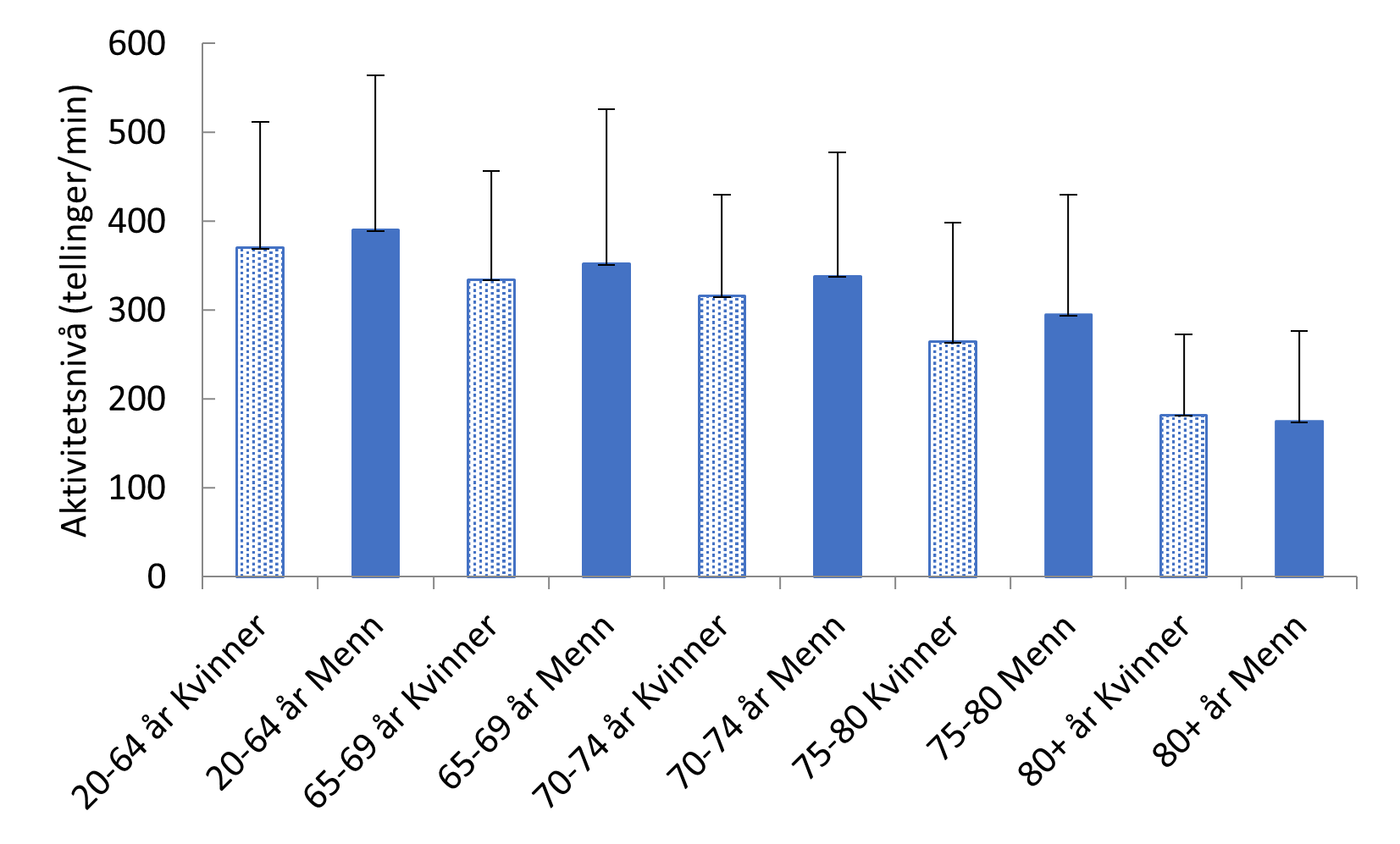 Deltakernes gjennomsnittlige fysiske aktivitetsnivå målt med akselerometer (tellinger per minutt) etter kjønn og alder, med alder delt inn i 5 års bolker fra og med 65 års alder. Menn har gjennomgående et noe høyere aktivitetsnivå enn kvinner, unntatt aldersgruppen over 80 år der aktivitetsnivået er likt mellom kjønnene. Aktivitetsnivået synker jevnt med økt alder fra cirka 400 tellinger per minutt for aldersgruppen 20 til 64 år, til 350 tellinger per minutt for aldersgruppen 65-69 år til cirka 275 tellinger per minutt for aldersgruppen 75 til 80 år. For aldersgruppen over 80 år reduseres aktivitetsnivået til cirka 275 tellinger per minutt.