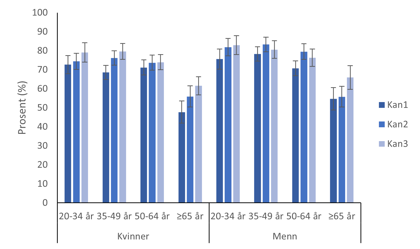 Søylediagram som viser prosentandel som tilfredsstiller anbefalingene for fysisk aktivitet i de tre Kan-undersøkelsene fordelt på kjønn og aldersgrupper. Blant kvinner i alderen 20-34 år har andelen økt fra cirka 45 prosent i Kan1 til nærmere 60 prosent i Kan 3. For kvinner i alderen 35 til 49 år har andelen økt fra cirka 40 prosent i Kan 1 til cirka 50 prosent i Kan 3. Tilsvarende tall for aldersgruppen 50 til 64 år er fra drøyt 40 prosent til drøyt 50 prosent. For kvinner over 65 år har andelen økt fra drøyt 25 prosent i Kan 1 til 35 prosent i Kan 3. Blant menn i alderen 20-34 år har andelen økt fra drøyt 40 prosent i Kan1 til cirka 60 prosent i Kan 3. For menn i alderen 35 til 49 år har er andelen cirka 45 prosent i både Kan 1 og Kan 3, men andelen var til cirka 55 prosent i Kan 2. For menn i aldersgruppen 50 til 64 år var det en økning fra cirka 40 prosent i Kan 1 og til cirka 50 prosent i Kan 3. For menn over 65 år har andelen økt fra cirka 30 prosent i Kan 1 til drøyt 40 prosent i Kan 3.