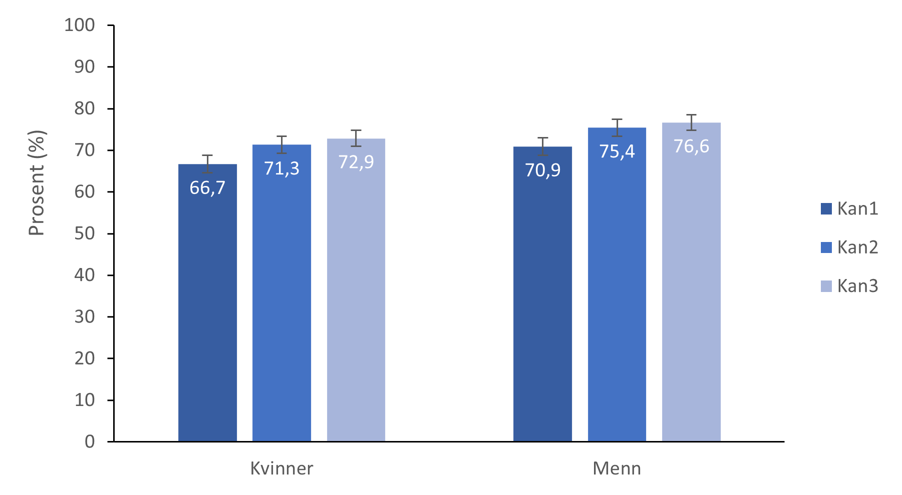 Stolpediagram. Vi ser at prosentandel som tilfredsstiller anbefalingene har økt gradvis i de tre Kan-undersøkelsene. For kvinner ser vi at andelen har økt fra ca 67 prosent i Kan 1, til 71 prosent i Kan 2 og til 73 prosent i Kan 3. For mennene har andelen økt fra 71 prosent i Kan 1, til 75 prosent i Kan 2 og til 77 prosent i Kan3.