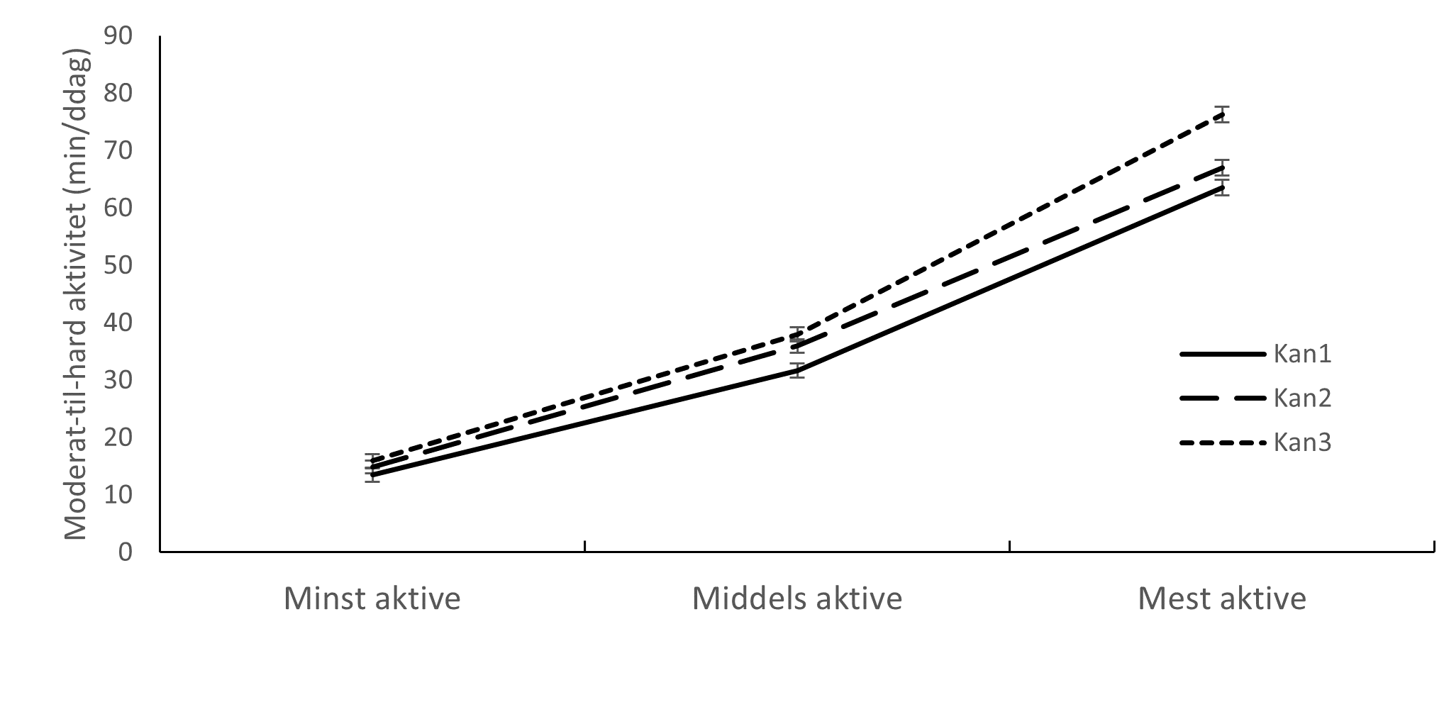 Linjediagram viser gjennomsnittlig minutter per dag for menn brukt på moderat-til-hard fysisk aktivitet fordelt på tertiler, tre deler, i de tre Kan- undersøkelsene. Tertil 1 med de minst aktive utfører ca 13-16 minutter med moderat-til -hard fysisk aktivitet daglig i de tre undersøkelsene og i tertil 3 med de mest aktive har aktivitetsnivået økt til 64-76 minutter per dag. Blant de minst aktive mennene, tertil 1, er det små forskjeller mellom de tre undersøkelsene. I tertil 3 er det en tendens til at de som er mest aktive i Kan3 har mer tid i aktivitet med moderat-til-hard intensitet sammenlignet med Kan1, denne forskjellen utgjør cirka 14 minutter mer aktivitet per dag.