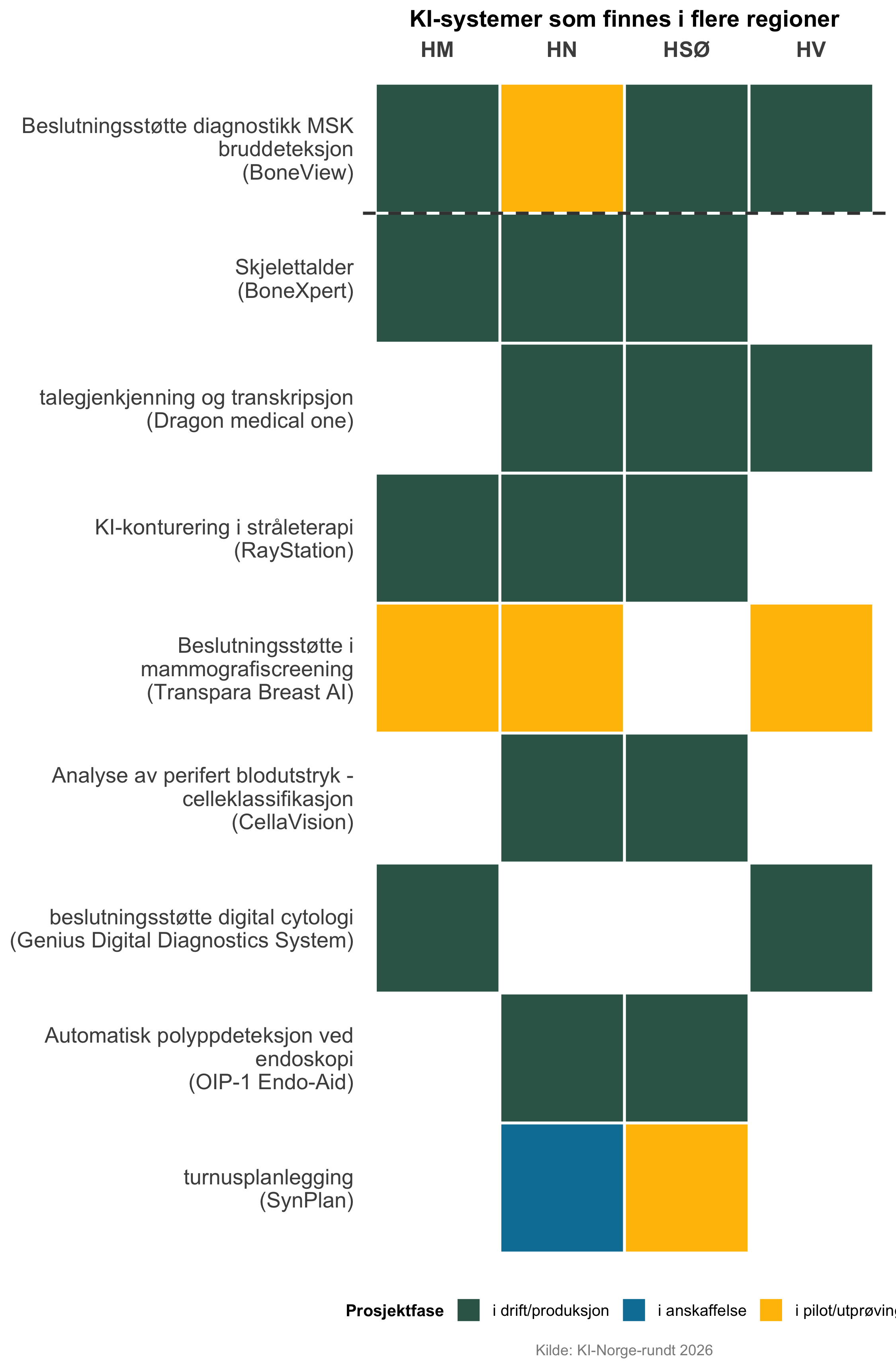 Fargekodet matrise med ni KI-systemer som rader og de fire helseregionene HM, HN, HSØ og HV som kolonner. Hver utfylte rute viser hvilken fase systemet er i for den aktuelle regionen: i drift/produksjon, i anskaffelse eller i pilot/utprøving. De fleste rutene viser drift, mens anskaffelse og utprøving forekommer i enkelte.